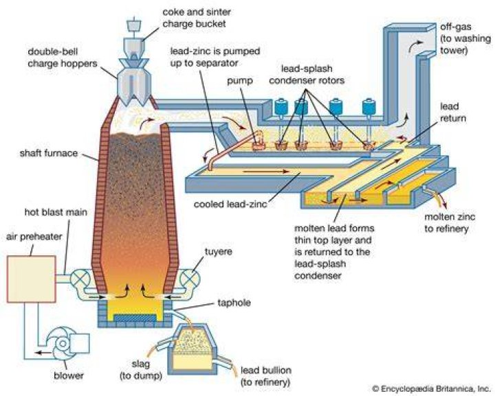 Do blast furnaces work on clay?