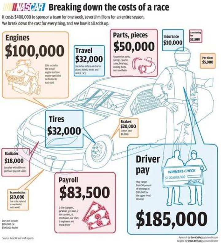 How much does a NASCAR cost?