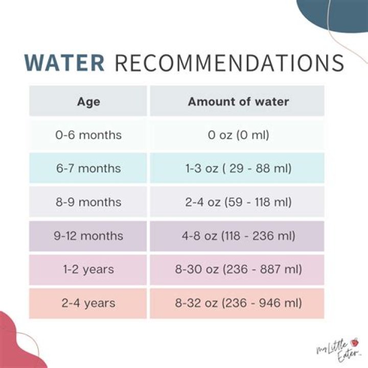 How much water should a 12 month old have?