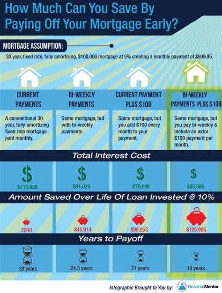 Is paying off your house a good investment?
