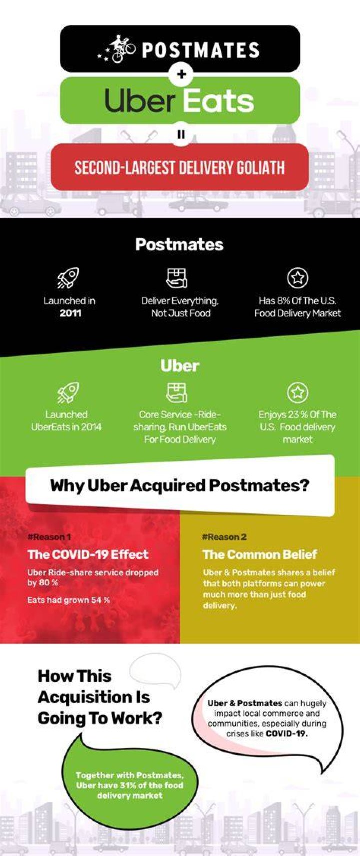 Is Postmates owned by Uber?