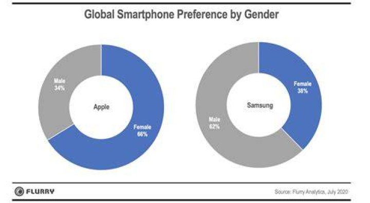 What gender buys more Apple products?