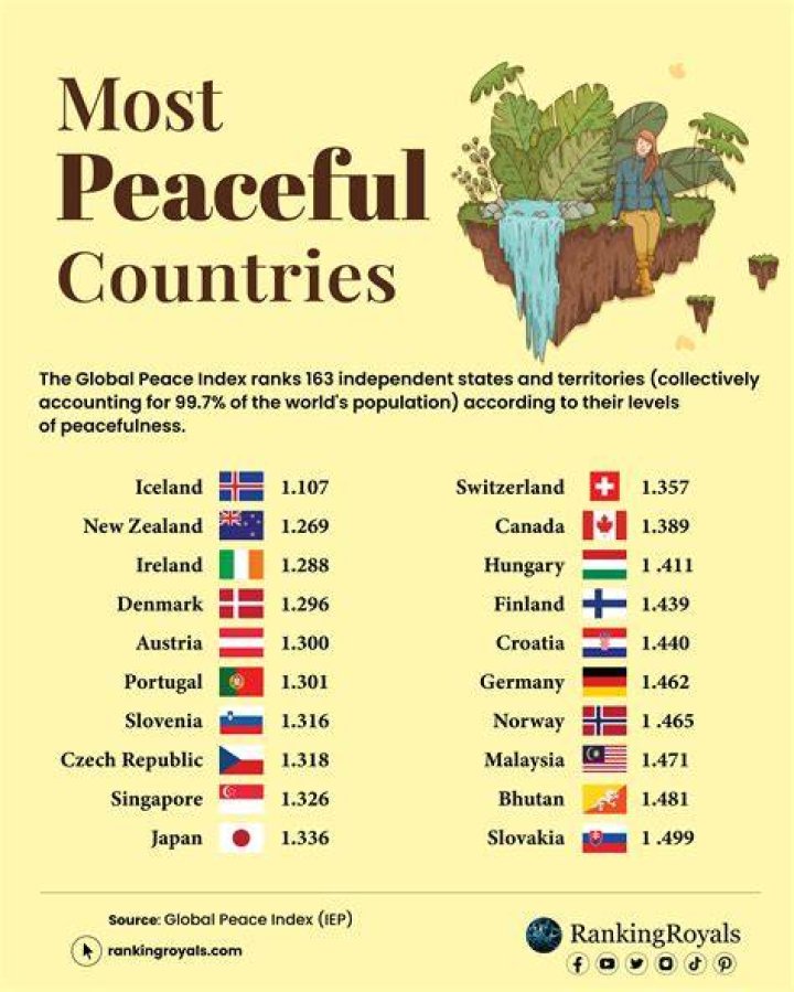 What is the calmest country?