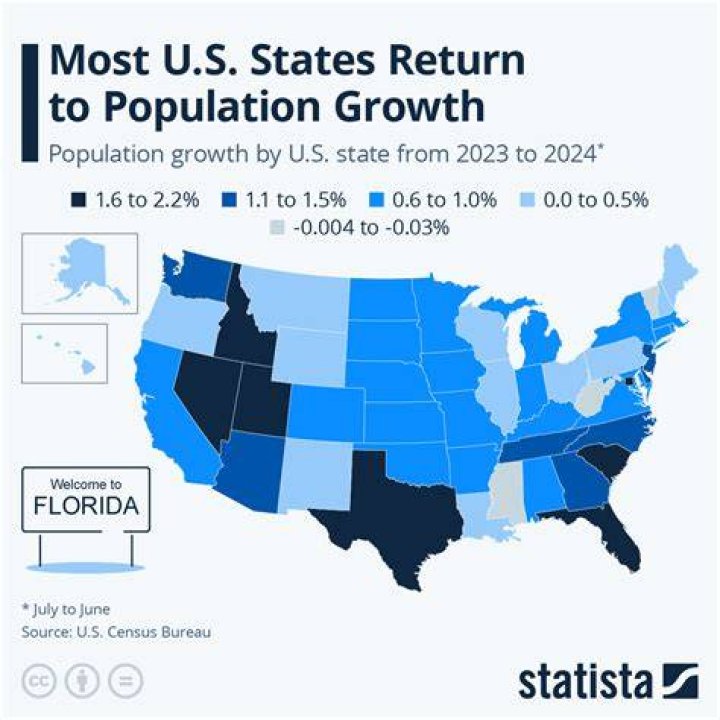 What state is losing population the fastest?