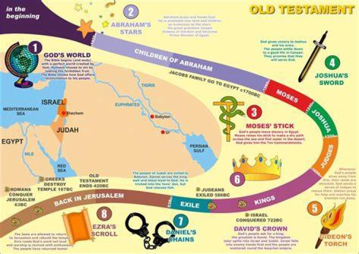 What years are the Old Testament?
