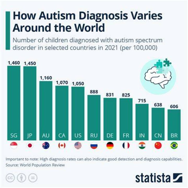 Where is autism most common in the world?