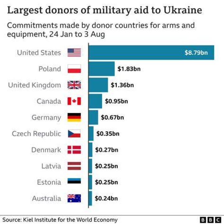 Which country has the best war record?